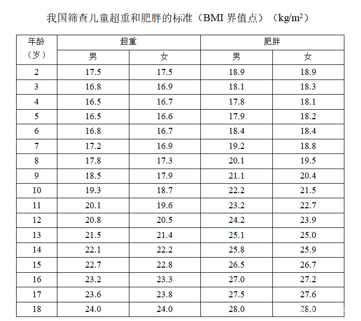 我国2～18岁儿童青少年超重和肥胖筛查bmi界限值表.