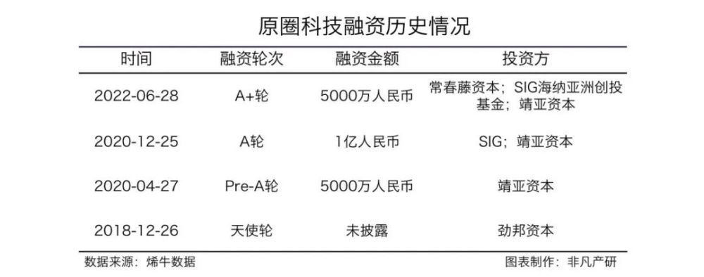 原圈科技获常春藤资本等5000万元A＋轮融资 · 原文图片 2