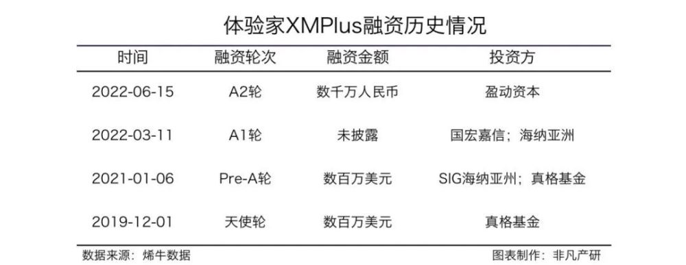 体验家XMPlus获盈动资本数千万人民币A2轮融资 · 原文图片 1