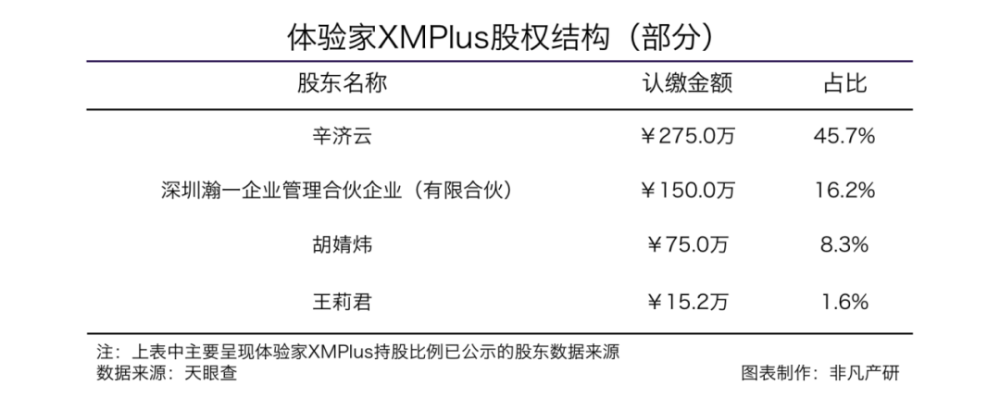 体验家XMPlus获盈动资本数千万人民币A2轮融资 · 原文图片 2