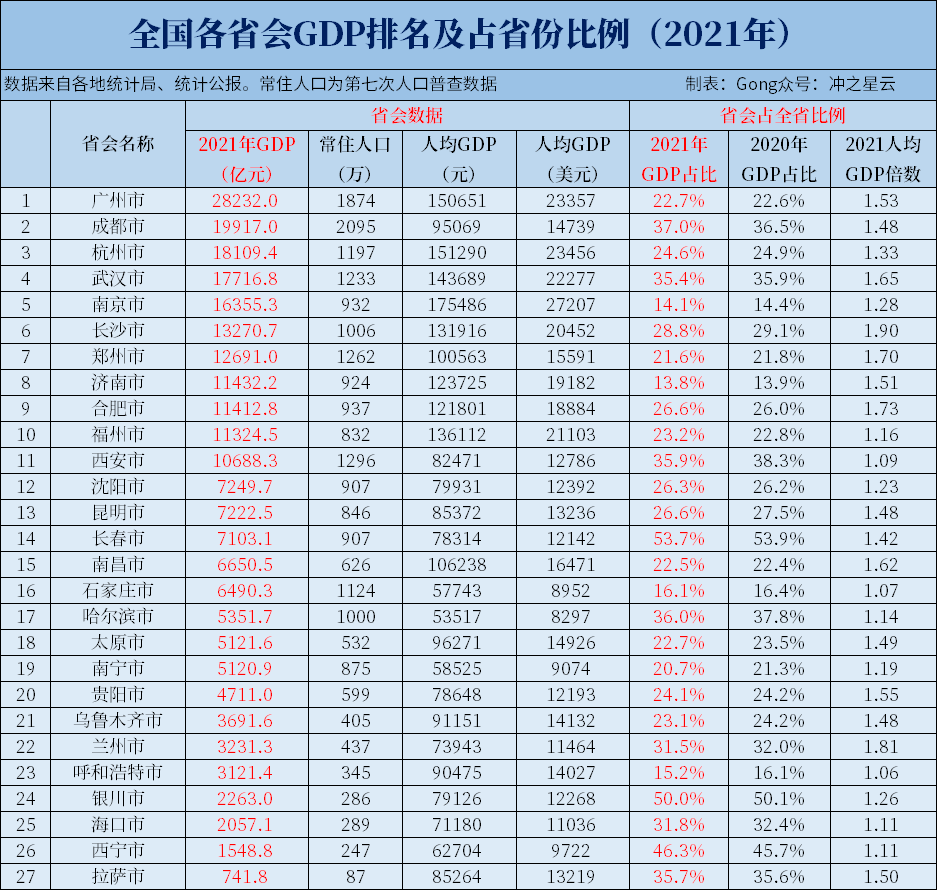 2021年省会gdp排名我发现了一个大多数人都认为反常的现象