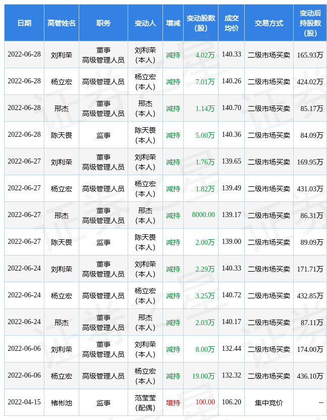 鸿远电子：6月28日公司高管杨立宏、刘利荣、邢杰、陈天畏减持公司股份合计17.17万股