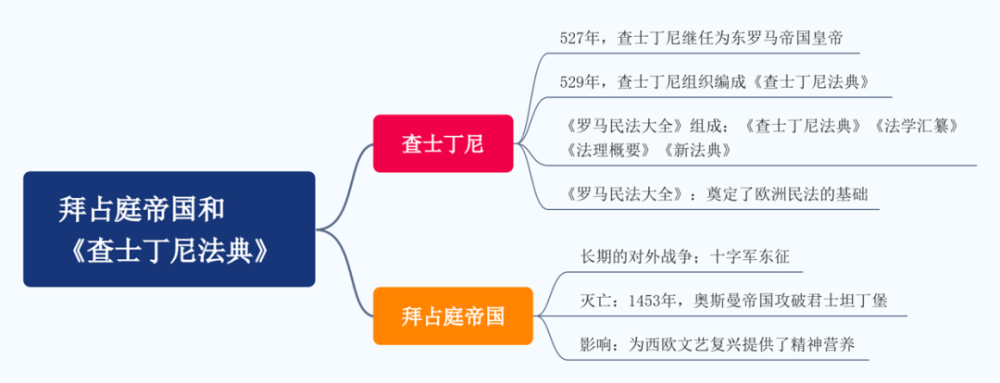 學習初中歷史九年級上冊學習筆記vol010第10課拜占庭帝國和查士丁尼法