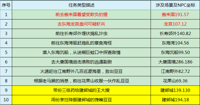 梦幻西游：2022年暑假第一阶环任务【宴海起风波】攻略！