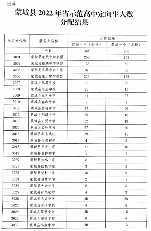 2022年蒙城一中定向招生指标分配人数及录取办法