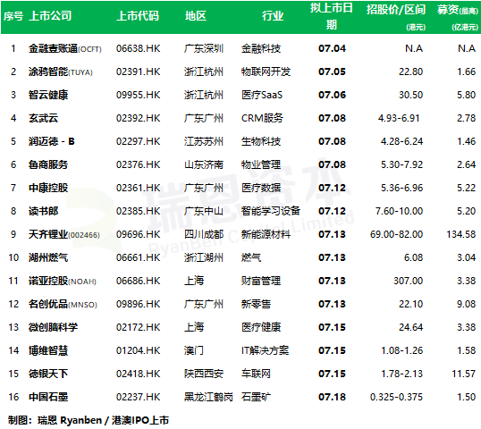 香港ipo市場回暖今2家掛牌7月份至少16家上市