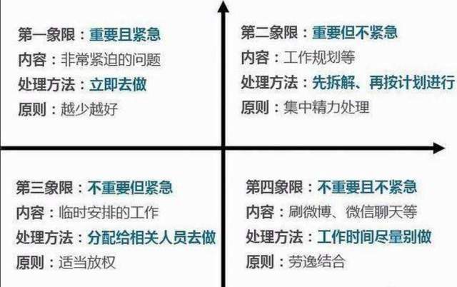 科维:时间管理四象限