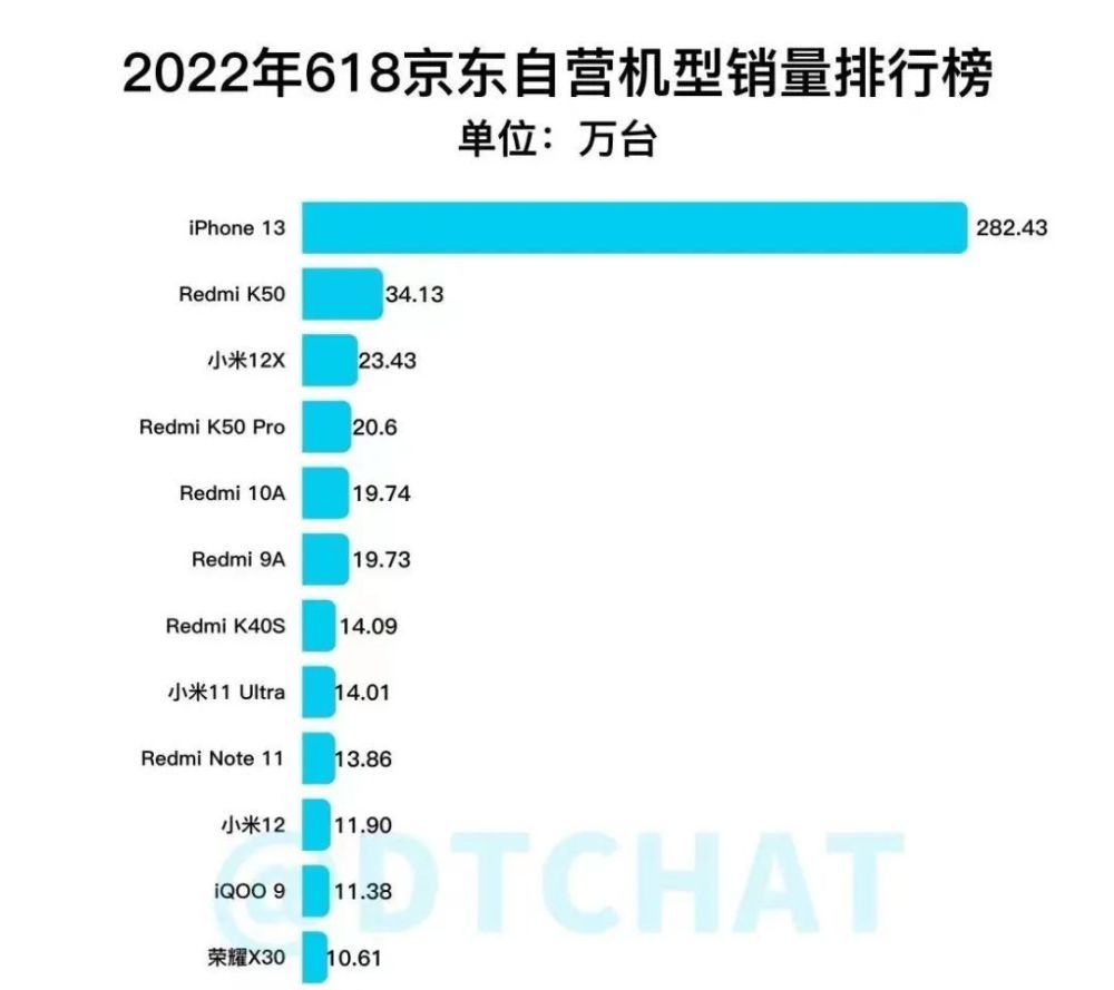 国产机型大洗牌！手机销量数据出炉