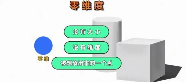 如何理解多维空间,带你从0维到11维,终极维度就是"神话世界?