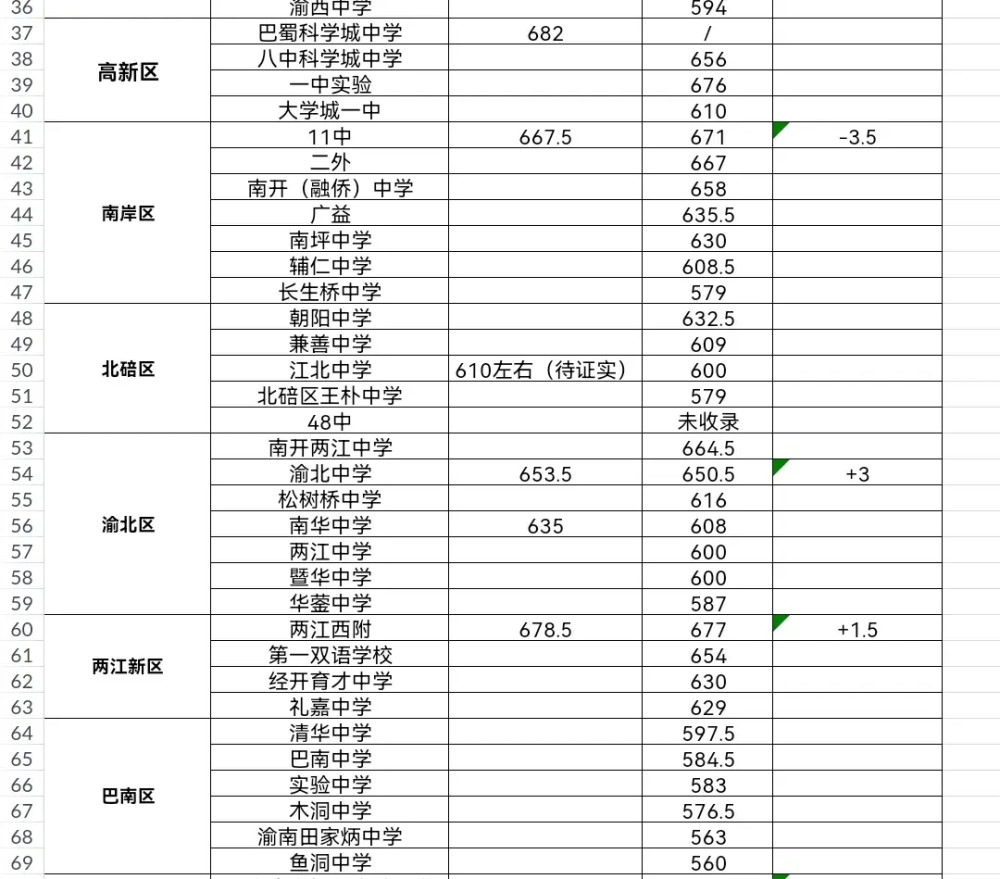 重庆高考分数线2022(重庆高考分数线2022年预估)