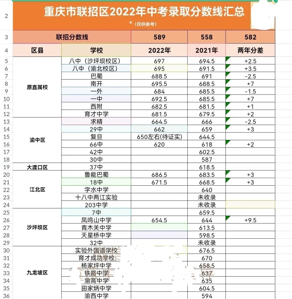 重庆联招区2022年部分学校中考分数线出炉