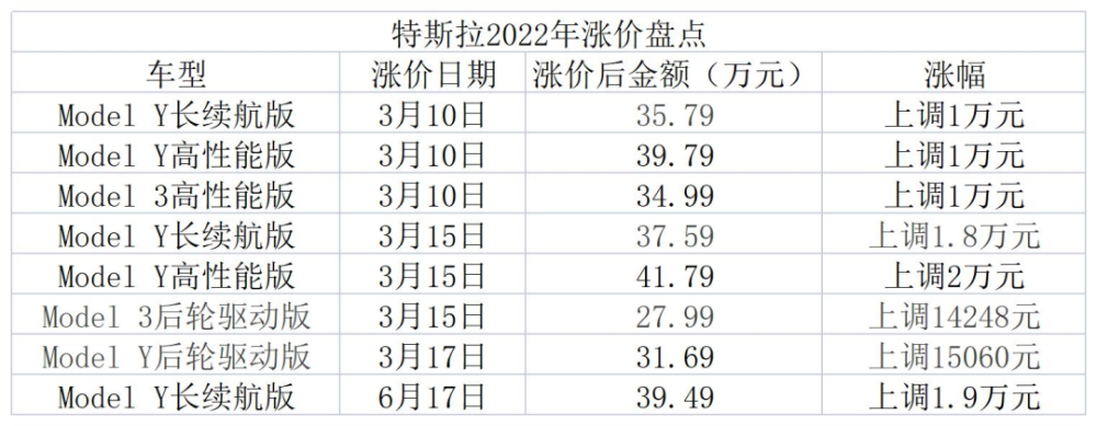 大涨价、追讨国补，特斯拉的硬气从何而来？