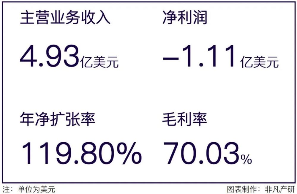 财报分析｜社交媒体管理平台Sprinklr营收三年增长51.8％，年净扩张率达119.8％ · 原文图片 1