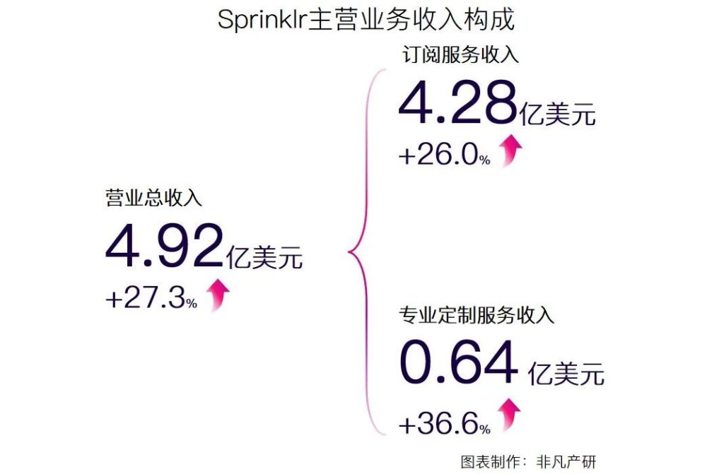 财报分析｜社交媒体管理平台Sprinklr营收三年增长51.8％，年净扩张率达119.8％ · 原文图片 3