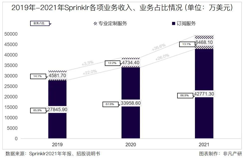 财报分析｜社交媒体管理平台Sprinklr营收三年增长51.8％，年净扩张率达119.8％ · 原文图片 4