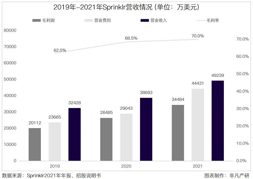 财报分析｜社交媒体管理平台Sprinklr营收三年增长51.8％，年净扩张率达119.8％ · 原文图片 5