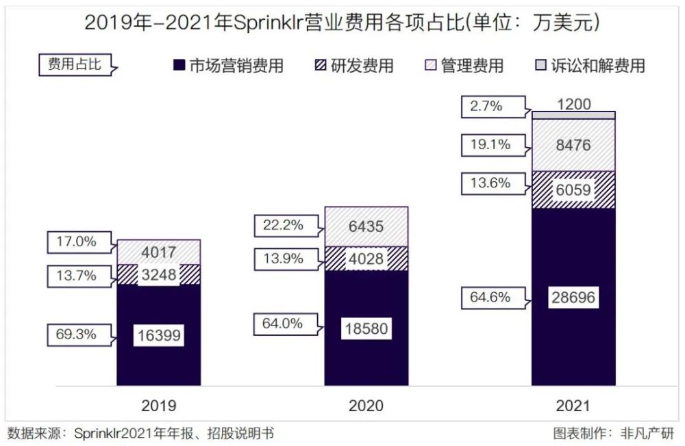 财报分析｜社交媒体管理平台Sprinklr营收三年增长51.8％，年净扩张率达119.8％ · 原文图片 6