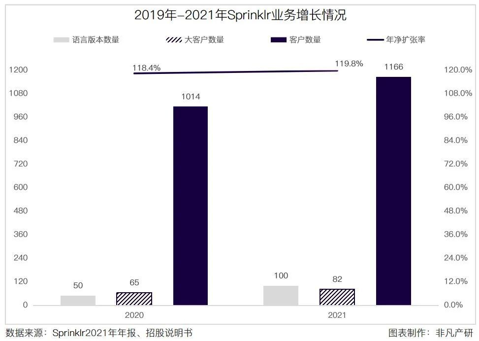财报分析｜社交媒体管理平台Sprinklr营收三年增长51.8％，年净扩张率达119.8％ · 原文图片 7