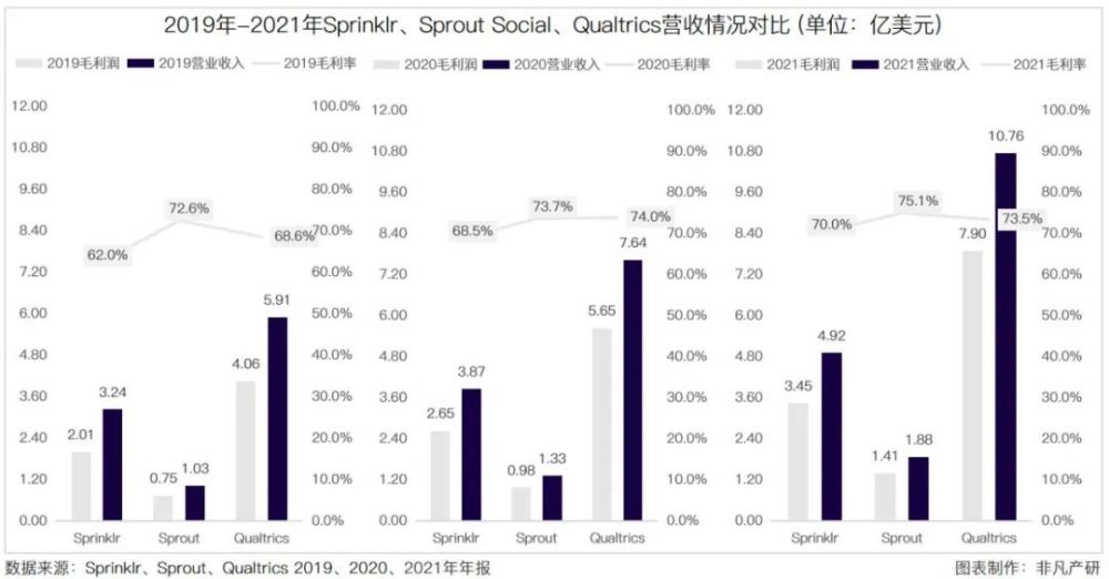 财报分析｜社交媒体管理平台Sprinklr营收三年增长51.8％，年净扩张率达119.8％ · 原文图片 8
