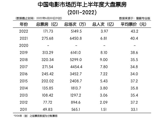 2022年上半年全球电影票房排行榜 中国内地总票房为171亿元