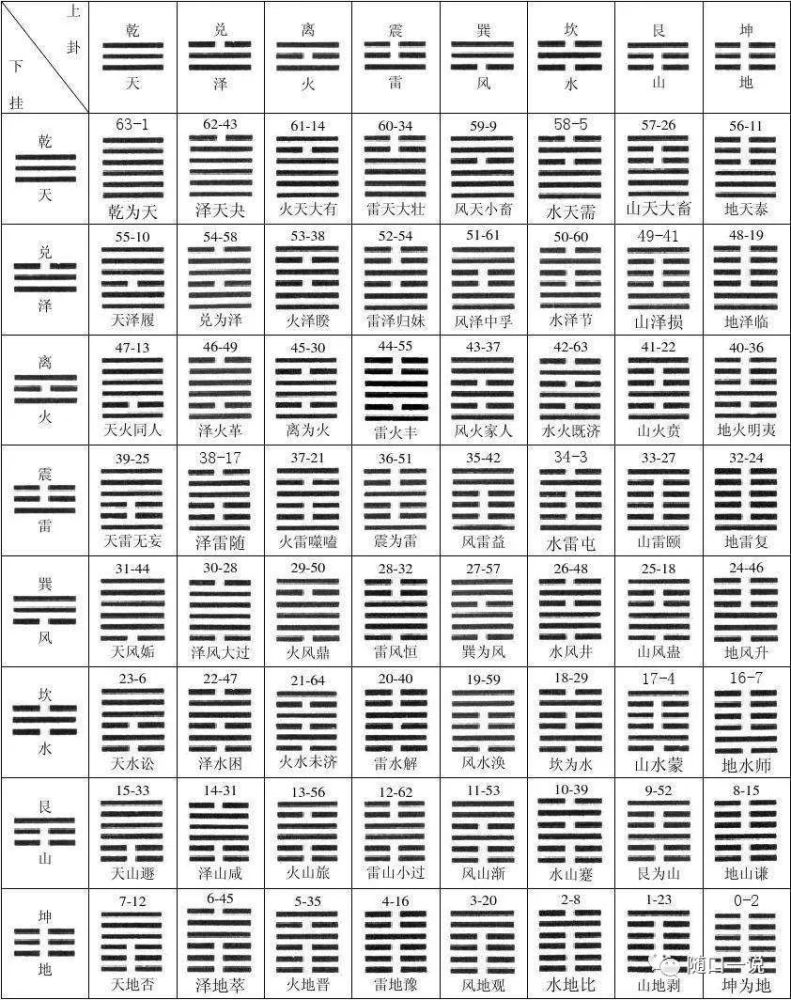 周易笔记12周易六十四卦为什么如此排列