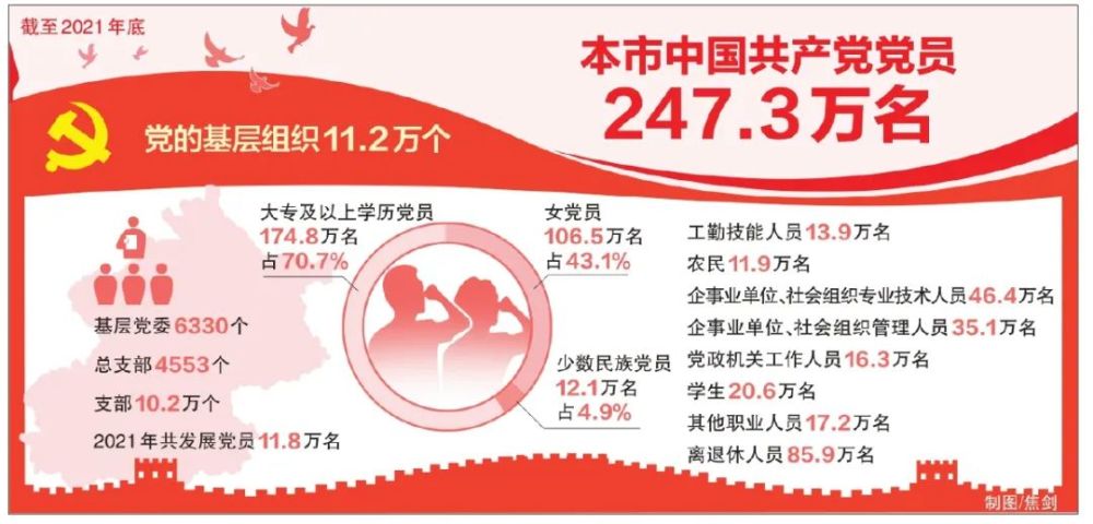 截至去年底，北京共有中共党员247.3万名