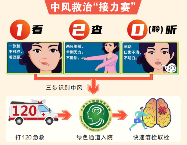 中风识别法能救很多人牢记一套中风120策略