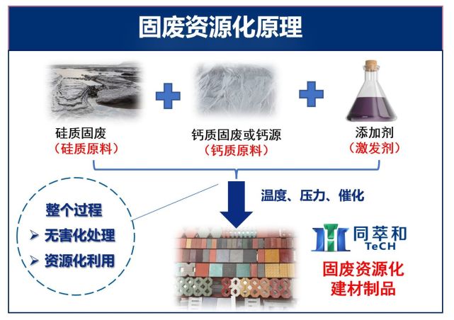 【大宗固廢礦化co2製備負碳建材綜合解決方案】面對我