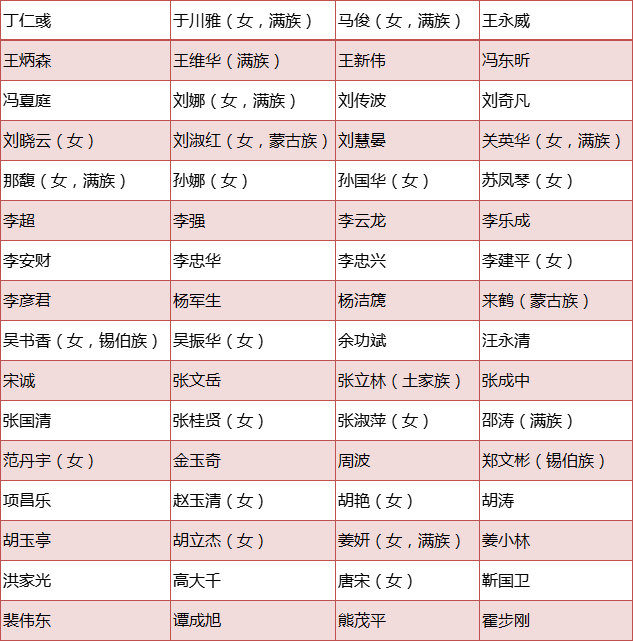 名单公布！辽宁省选举产生64名出席党的二十大代表_腾讯新闻