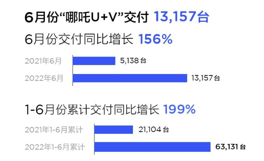 哪吒汽车6月交付量达1.3万辆，下半年月均交付目标2.3万辆