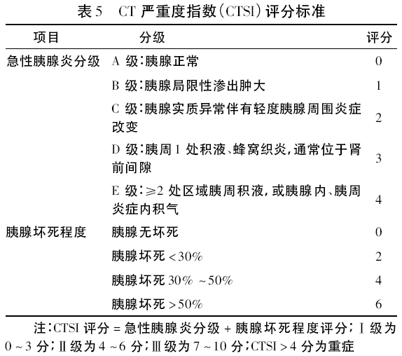 急性胰腺炎的评分和评估丨临床必备