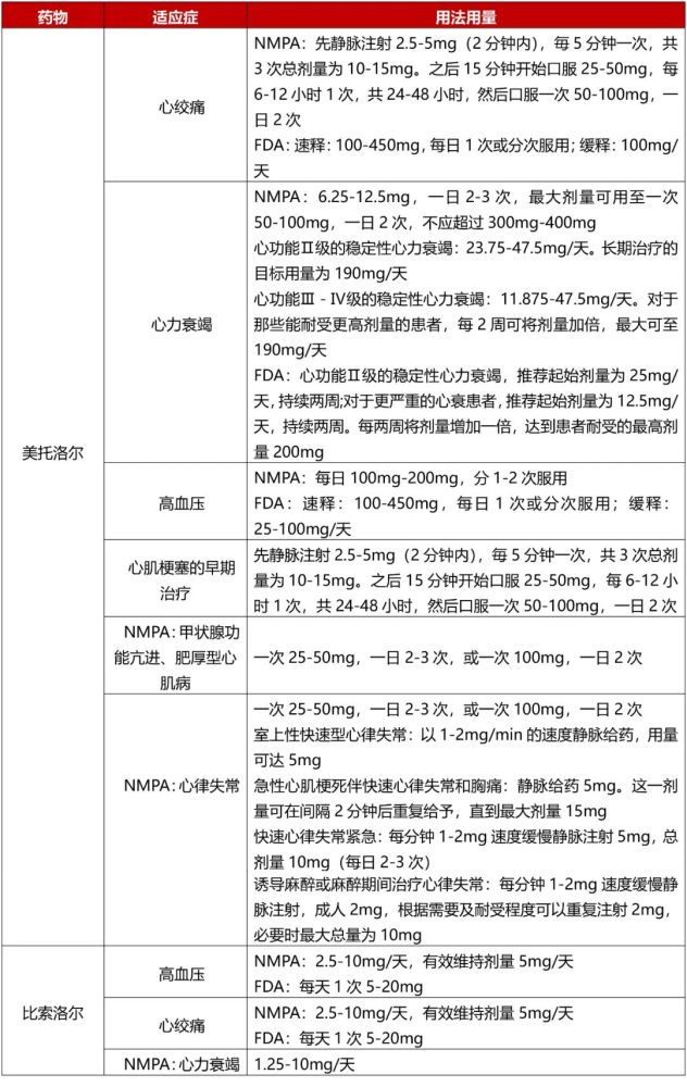 比索洛尔与美托洛尔图片