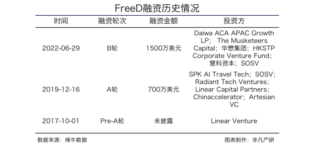 全球数字化服务商FreeD获Daiwa ACA APAC Growth LP等1500万美金B轮融资 · 原文图片 2