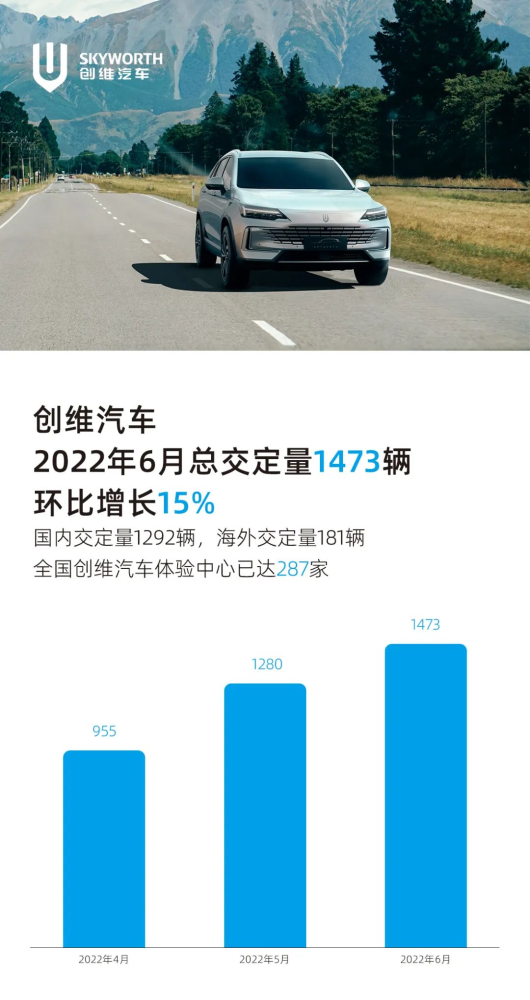 创维汽车：六月交定1473台，预计2022年完成总销量30000辆