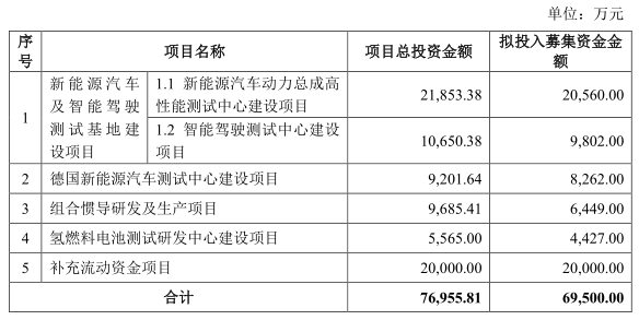 华依科技拟定增募资6.95亿元加码主业