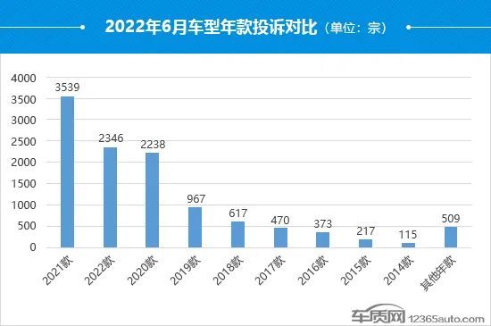 2022年6月国内汽车投诉排行及分析报告