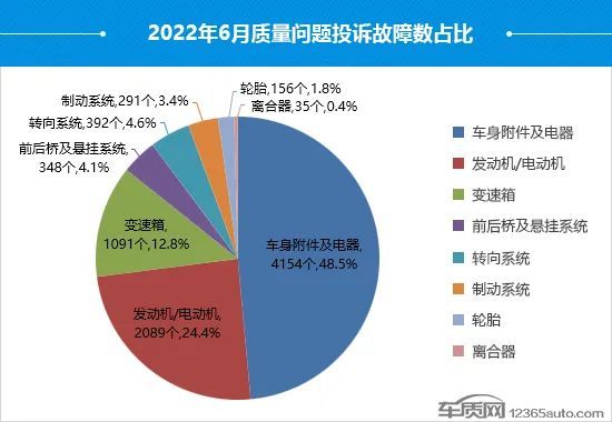 2022年6月国内汽车投诉排行及分析报告