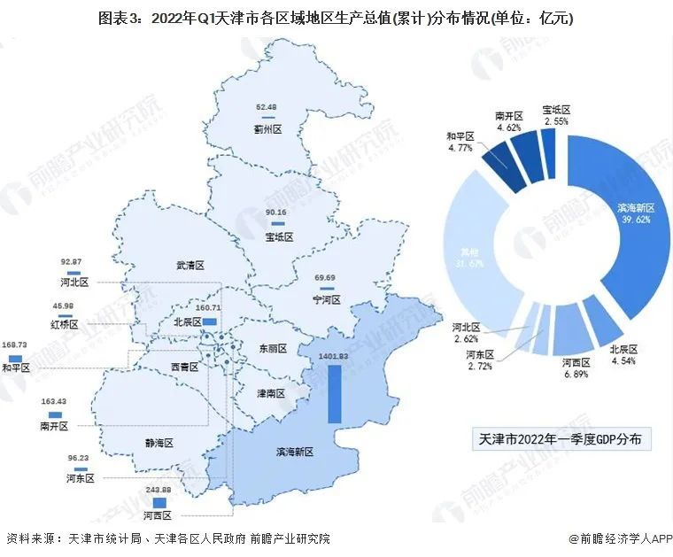 分地区来看,2022年一季度,天津市滨海新区gdp总值超1400亿元,占全市