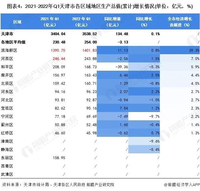 13亿元;从gdp增速来看,天津市大部分地区gdp呈现负增长状态,其中仅
