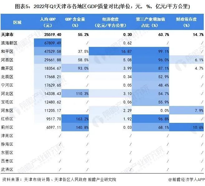 【城市聚焦】2022年一季度天津市各区经济运行情况解读_腾讯新闻