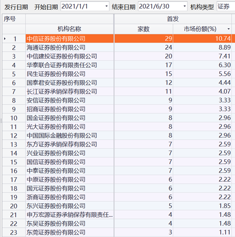 好起来了！6月股权融资迎来小高潮，A股上半年IPO数量和筹资额双冠全球怎么才能穿衣服洋气2023已更新(哔哩哔哩/今日)成人英语视频课哪个课程好