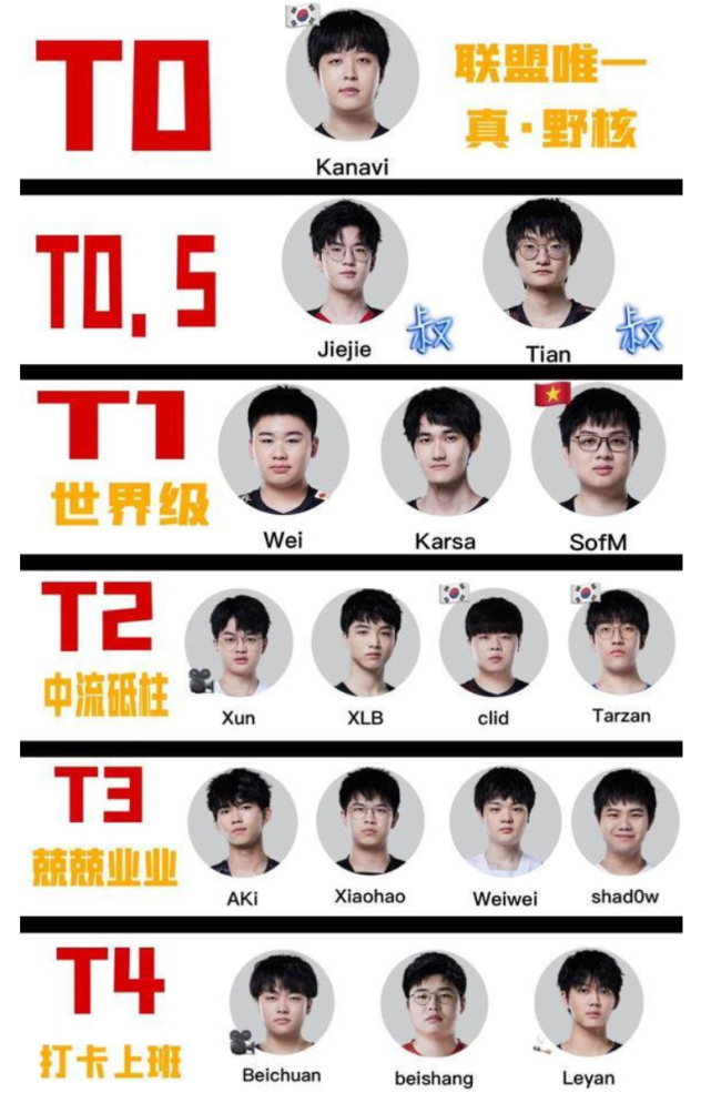 网友自制lpl打野天梯图,kanavi唯一t0,sofm来到t1|英雄联盟|打野|lpl