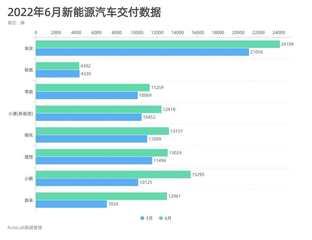 6月交付成绩｜小鹏月榜夺冠，蔚来又行了？