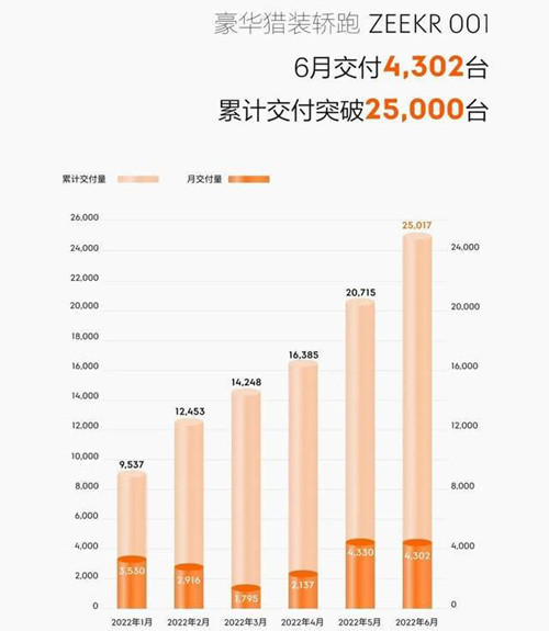 造车新势力6月成绩单出炉，唯一环比下降的极氪最尴尬只用流量什么卡划算