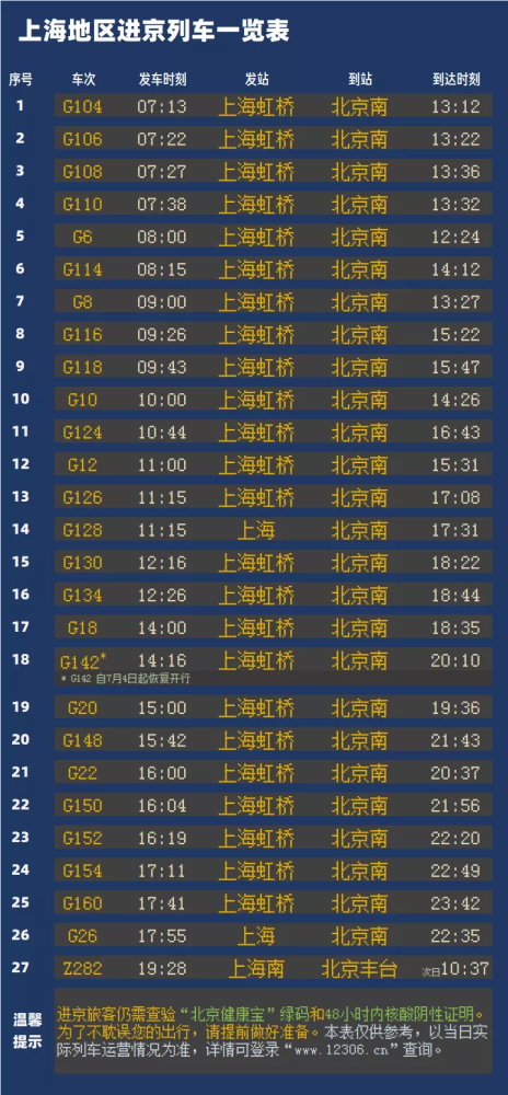 今日起上海地区逐步恢复开行进京列车，具体时刻公布