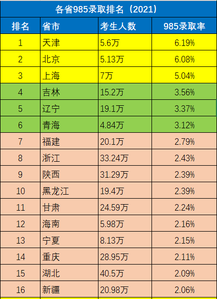 985/211录取率：北京天津超20%，东三省超10%，广西河南：呵呵