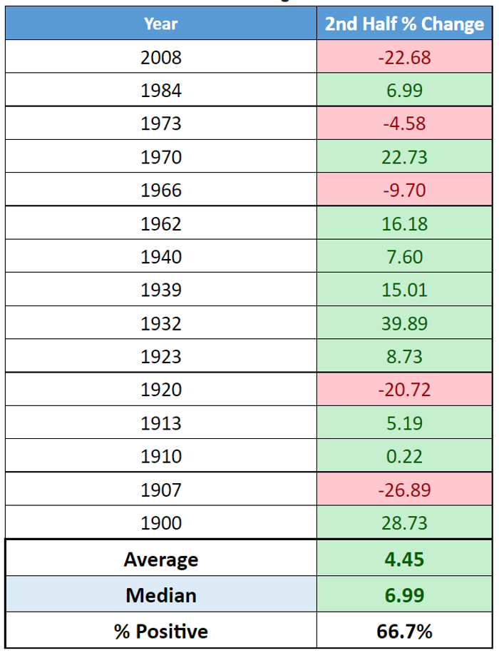 1970以来年最糟糕的上半年过完后，美股下半年会怎么走？