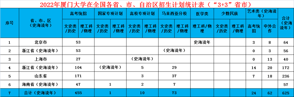 主要招生途径有:高考统一招生,国家专项计划招生,高校专项计划招生