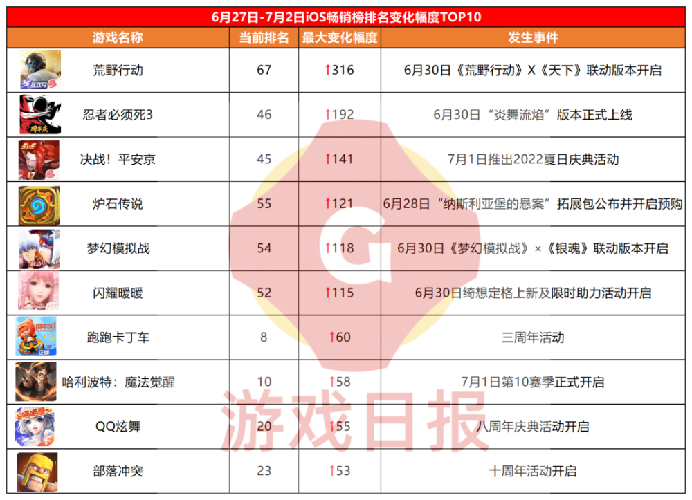 壹周新游观察：网易多款游戏畅销榜排名飙升；下周腾讯两款新游开测