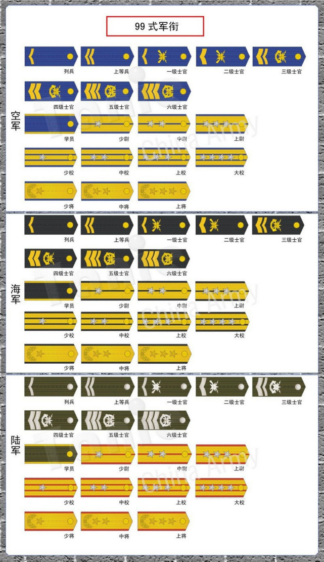 軍士軍銜設三等七銜,一級軍士長,二級軍士長,三級軍士長,一級上士